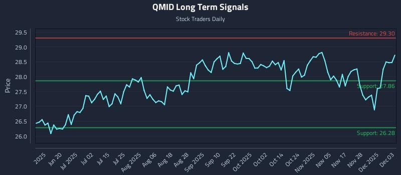 QMID Long Term Analysis for December 4 2025