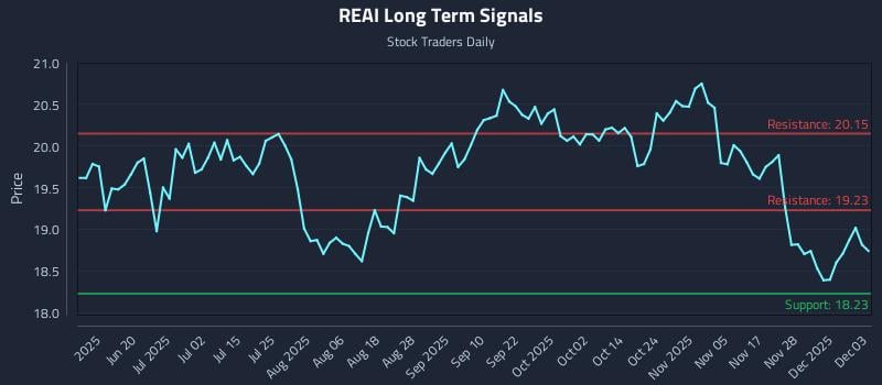 REAI Long Term Analysis for December 4 2025 REAI Long Term Analysis for December 4 2025