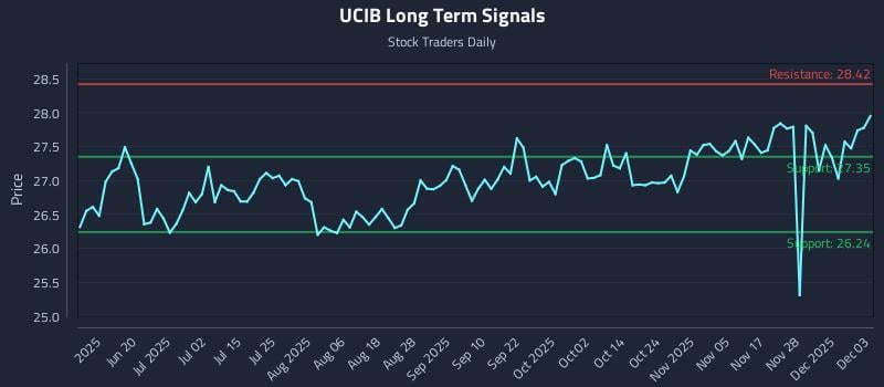 UCIB Long Term Analysis for December 4 2025 UCIB Long Term Analysis for December 4 2025