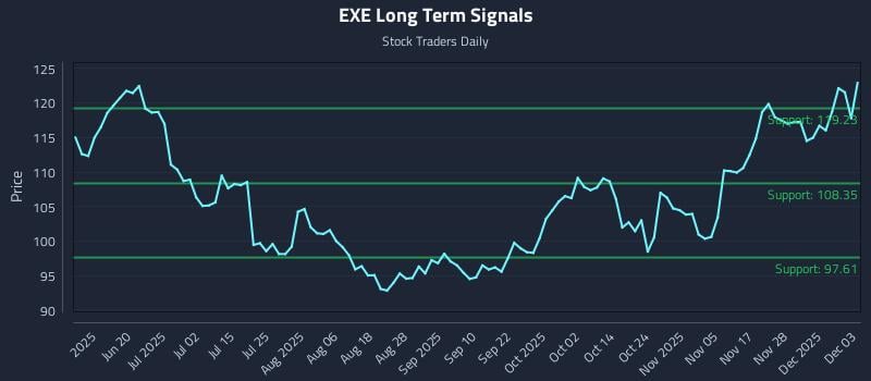 EXE Long Term Analysis for December 4 2025 EXE Long Term Analysis for December 4 2025