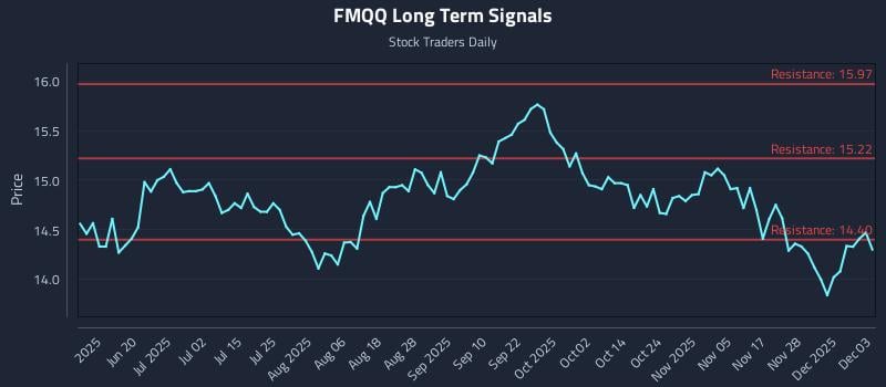 FMQQ Long Term Analysis for December 4 2025 FMQQ Long Term Analysis for December 4 2025