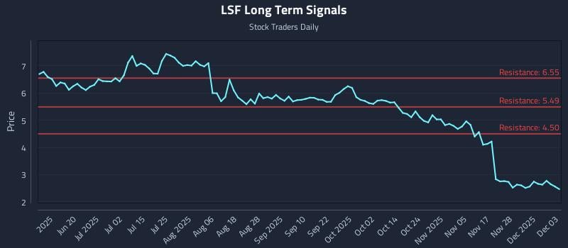 LSF Long Term Analysis for December 4 2025