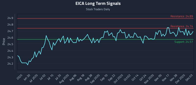 EICA Long Term Analysis for December 4 2025