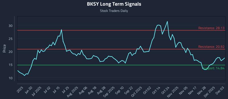 BKSY Long Term Analysis for December 4 2025