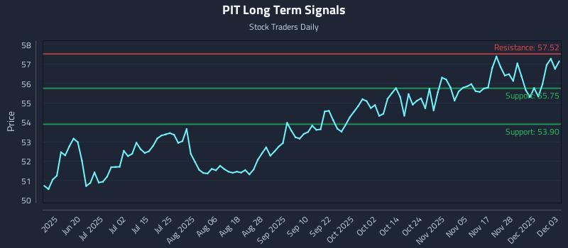 PIT Long Term Analysis for December 4 2025 PIT Long Term Analysis for December 4 2025