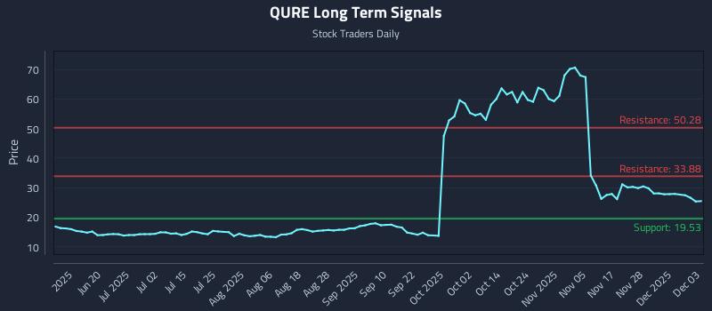 QURE Long Term Analysis for December 4 2025