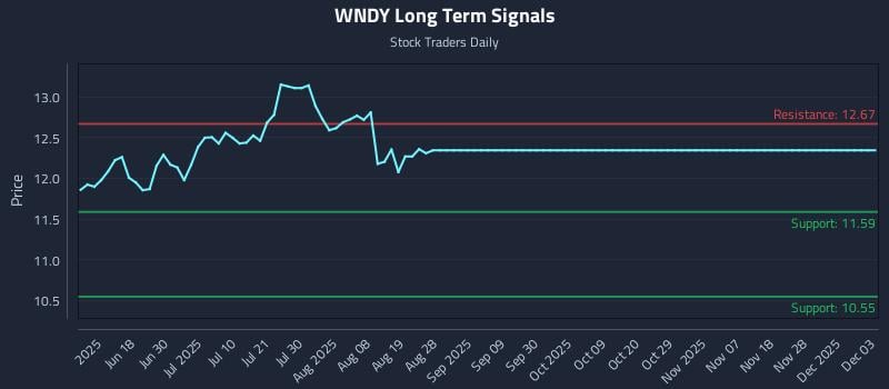 WNDY Long Term Analysis for December 4 2025 WNDY Long Term Analysis for December 4 2025