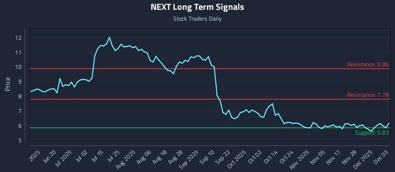 NEXT Long Term Analysis for December 4 2025 NEXT Long Term Analysis for December 4 2025