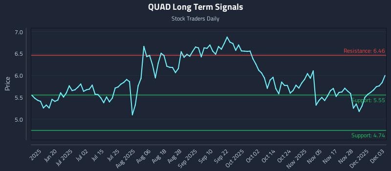 QUAD Long Term Analysis for December 4 2025 QUAD Long Term Analysis for December 4 2025