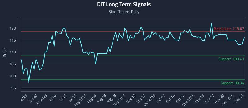DIT Long Term Analysis for December 4 2025