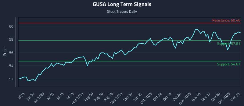 GUSA Long Term Analysis for December 4 2025
