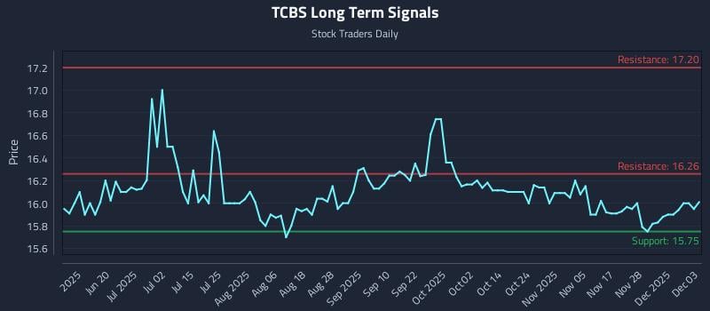 TCBS Long Term Analysis for December 4 2025