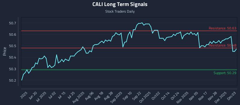 CALI Long Term Analysis for December 4 2025