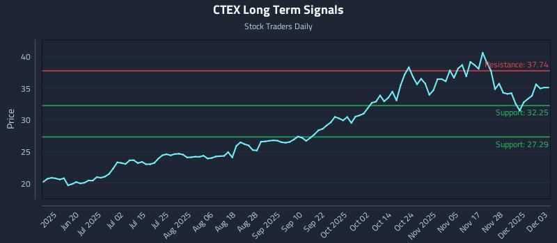 CTEX Long Term Analysis for December 4 2025 CTEX Long Term Analysis for December 4 2025