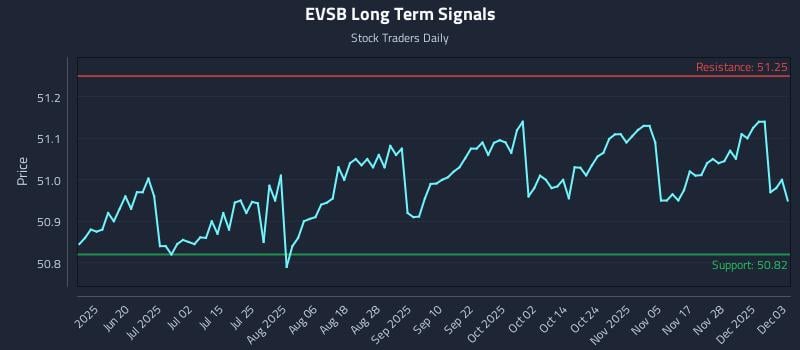 EVSB Long Term Analysis for December 4 2025
