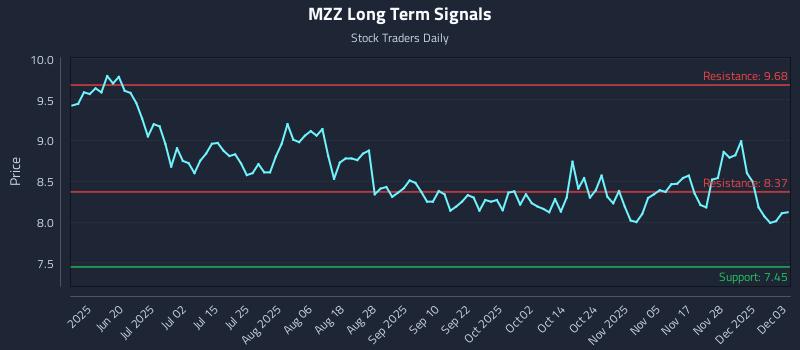 MZZ Long Term Analysis for December 4 2025