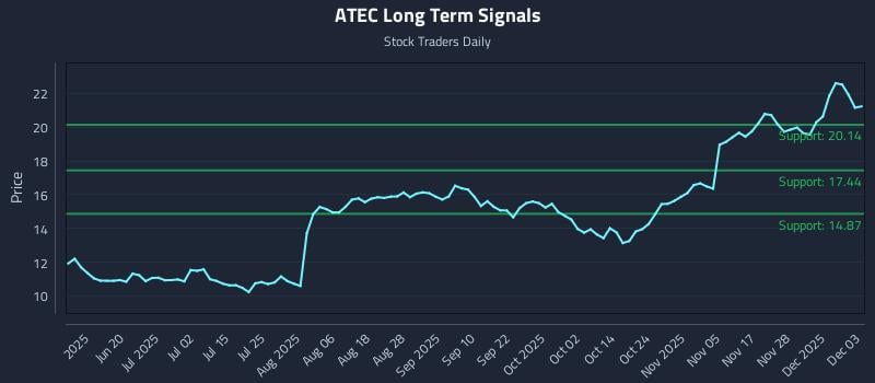 ATEC Long Term Analysis for December 4 2025 ATEC Long Term Analysis for December 4 2025