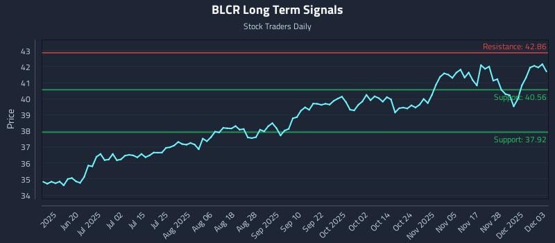 BLCR Long Term Analysis for December 4 2025