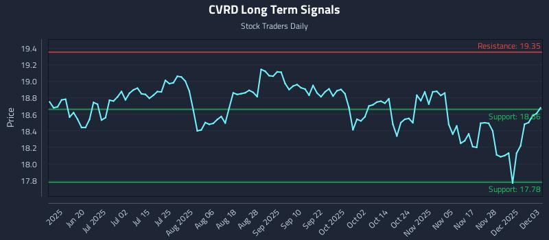 CVRD Long Term Analysis for December 4 2025
