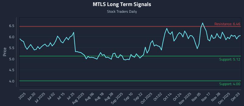 MTLS Long Term Analysis for December 4 2025 MTLS Long Term Analysis for December 4 2025