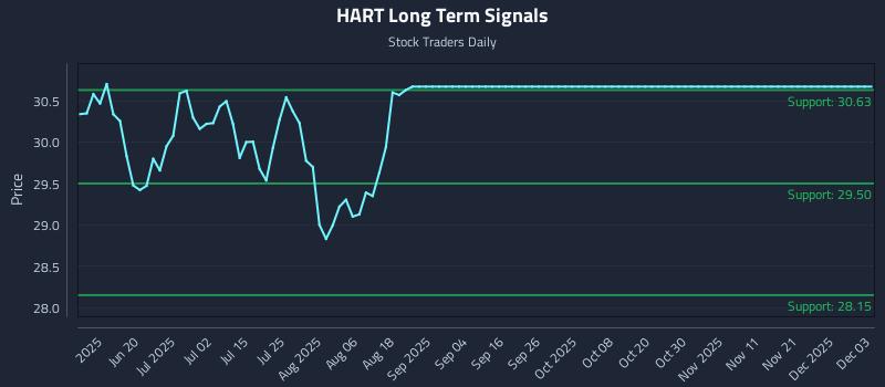 HART Long Term Analysis for December 4 2025