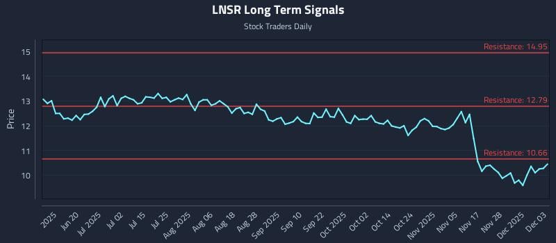 LNSR Long Term Analysis for December 4 2025