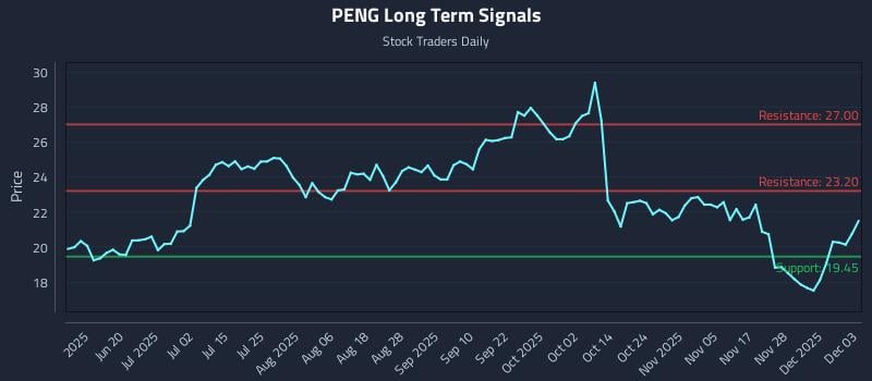 PENG Long Term Analysis for December 4 2025