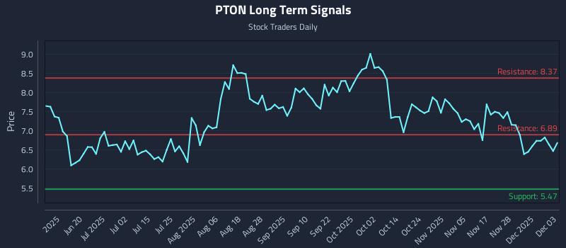 PTON Long Term Analysis for December 4 2025 PTON Long Term Analysis for December 4 2025