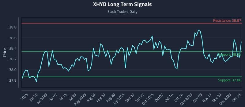 XHYD Long Term Analysis for December 4 2025
