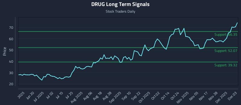DRUG Long Term Analysis for December 4 2025 DRUG Long Term Analysis for December 4 2025