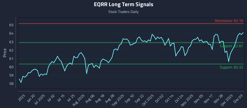 EQRR Long Term Analysis for December 4 2025