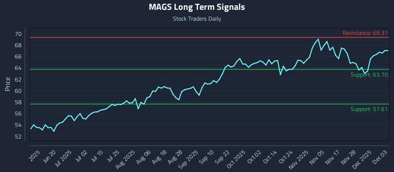 MAGS Long Term Analysis for December 4 2025 MAGS Long Term Analysis for December 4 2025