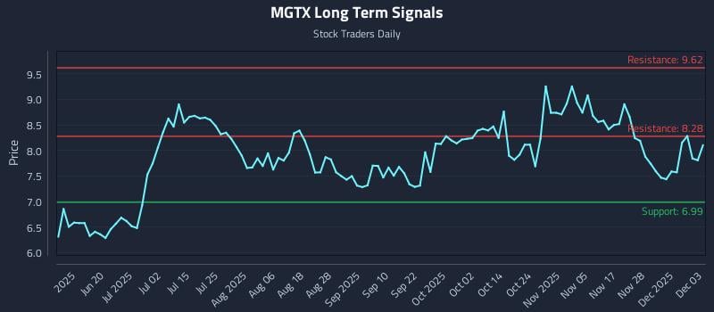 MGTX Long Term Analysis for December 4 2025 MGTX Long Term Analysis for December 4 2025