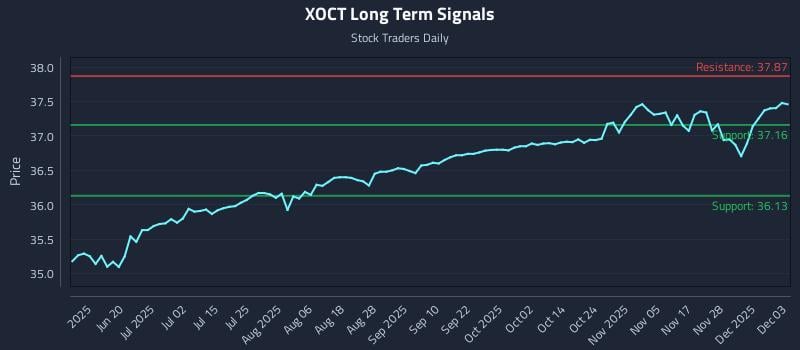 XOCT Long Term Analysis for December 4 2025 XOCT Long Term Analysis for December 4 2025