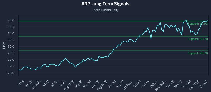 ARP Long Term Analysis for December 4 2025