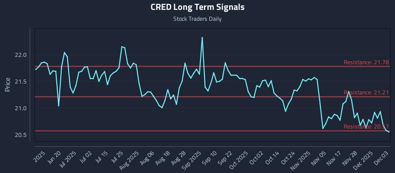 CRED Long Term Analysis for December 4 2025