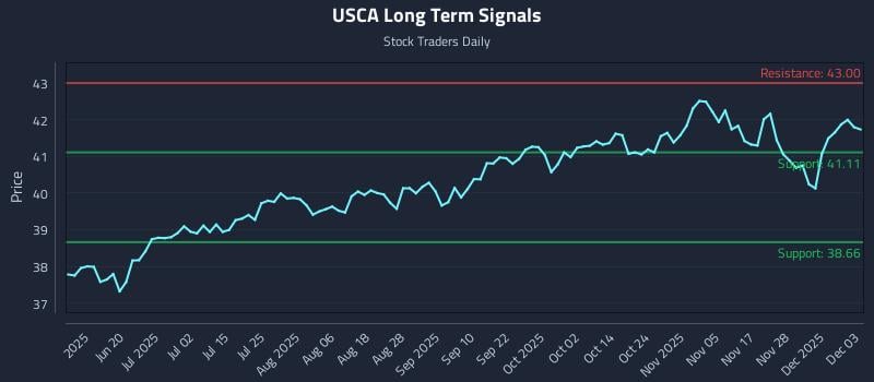 USCA Long Term Analysis for December 4 2025 USCA Long Term Analysis for December 4 2025