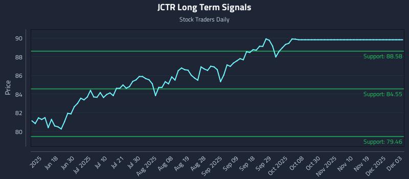 JCTR Long Term Analysis for December 4 2025