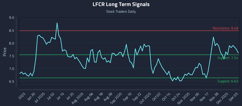 LFCR Long Term Analysis for December 4 2025 LFCR Long Term Analysis for December 4 2025