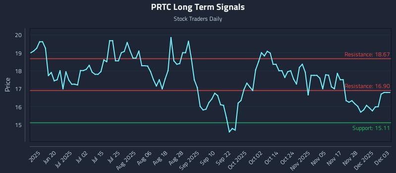 PRTC Long Term Analysis for December 4 2025 PRTC Long Term Analysis for December 4 2025
