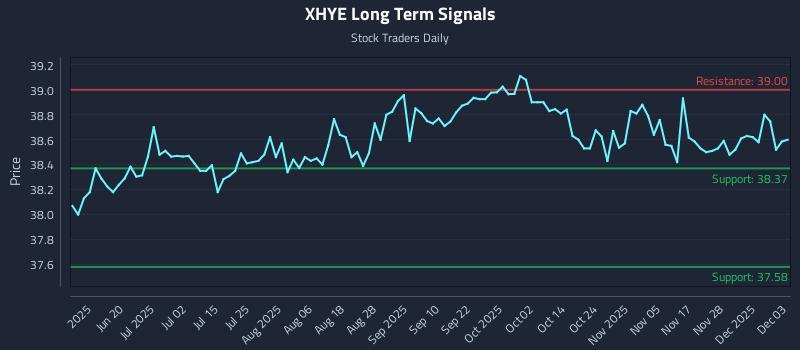 XHYE Long Term Analysis for December 4 2025 XHYE Long Term Analysis for December 4 2025