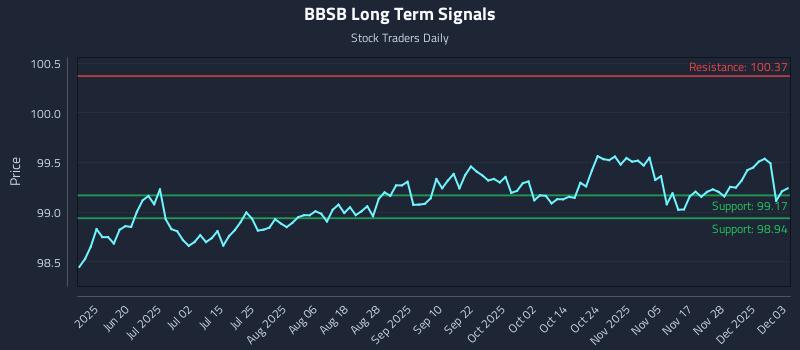 BBSB Long Term Analysis for December 4 2025
