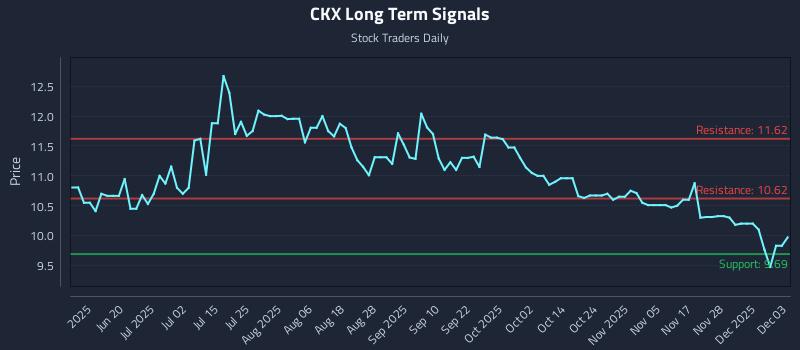 CKX Long Term Analysis for December 4 2025 CKX Long Term Analysis for December 4 2025