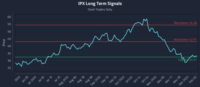 IPX Long Term Analysis for December 4 2025 IPX Long Term Analysis for December 4 2025