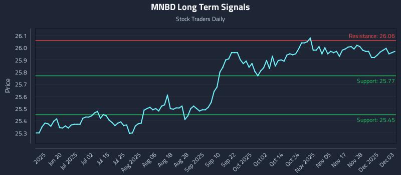MNBD Long Term Analysis for December 4 2025
