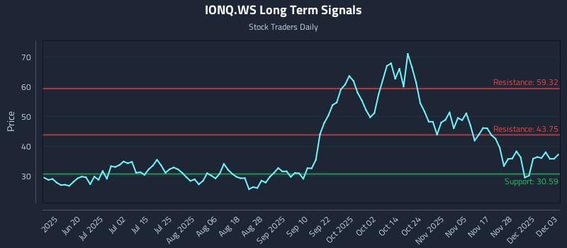 IONQ.WS Long Term Analysis for December 4 2025 IONQ.WS Long Term Analysis for December 4 2025