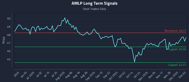 AMLP Long Term Analysis for December 4 2025