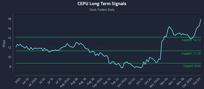 CEPU Long Term Analysis for December 4 2025 CEPU Long Term Analysis for December 4 2025