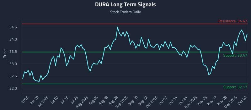 DURA Long Term Analysis for December 4 2025