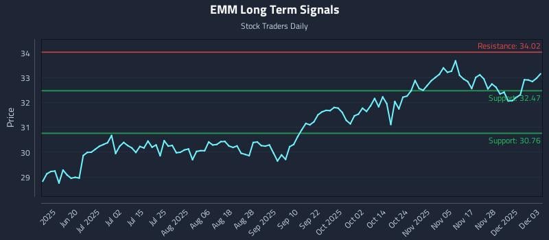 EMM Long Term Analysis for December 4 2025